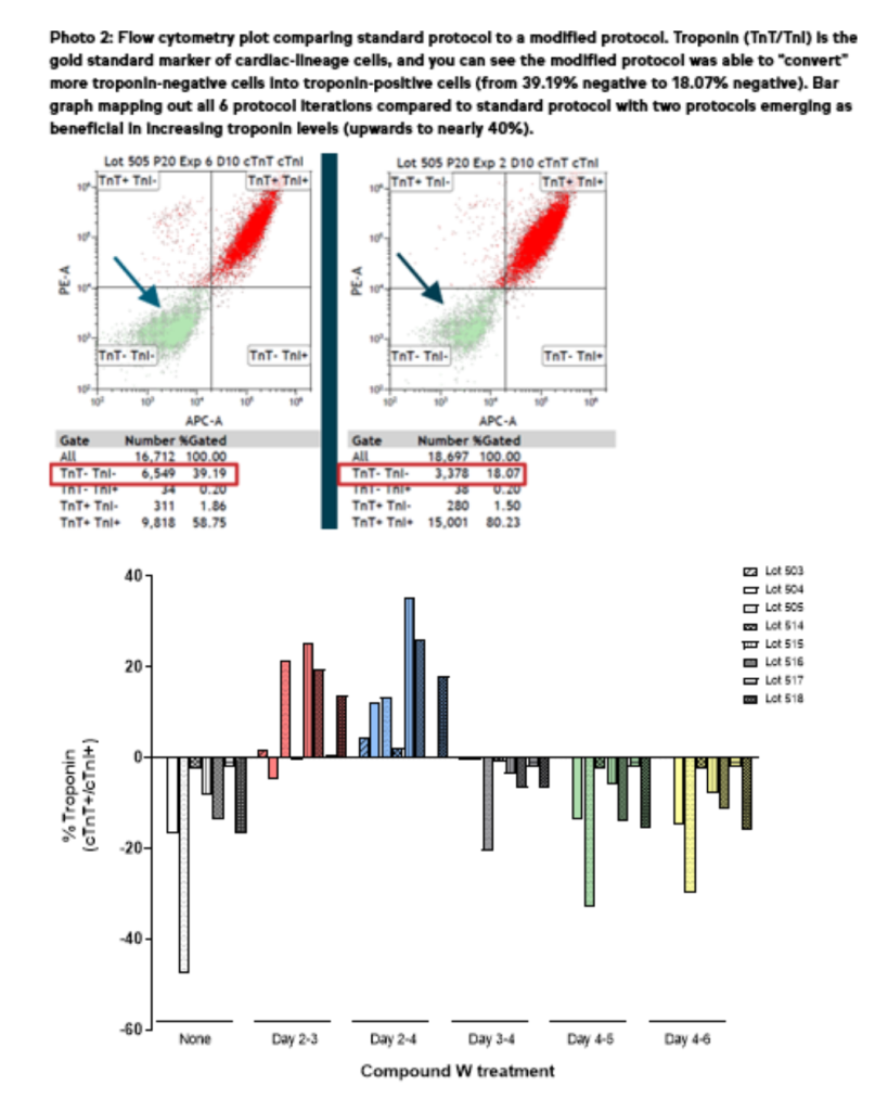 plot comparing standard protocol to modified protocol.